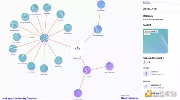 盤點10 個值得關注的DAO 治理實驗