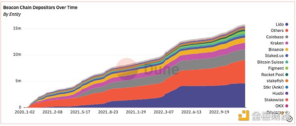 DeFi 2022年度回顧：TVL整體下降76.1%，四大穩定幣流通量下降7%