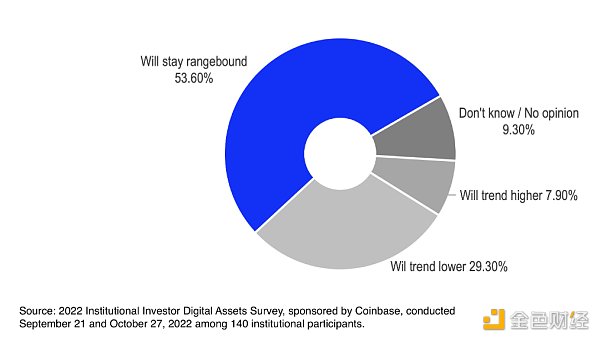 Coinbase對2023年Crypto市場的三大展望