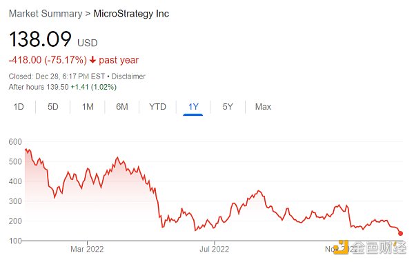 MicroStrategy增持比特幣因逃避清算？首次拋售又為哪般？