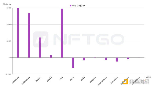 2022年度一覽：深析NFT巨鯨動向