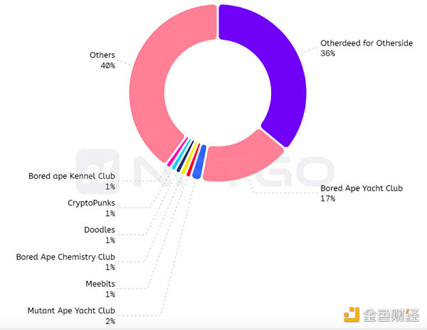 2022年度一覽：深析NFT巨鯨動向