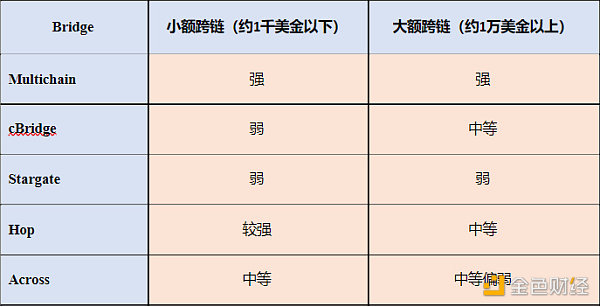 測評：主要跨鏈橋市場費用競爭力