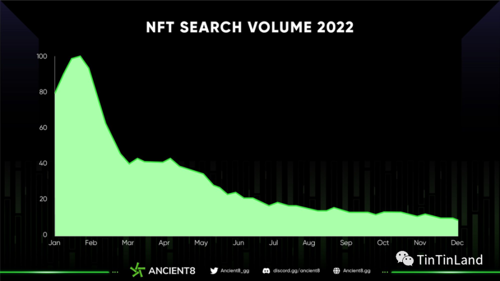 NFT市場年度數據回顧：NFT仍將會是開發者的首選嗎？