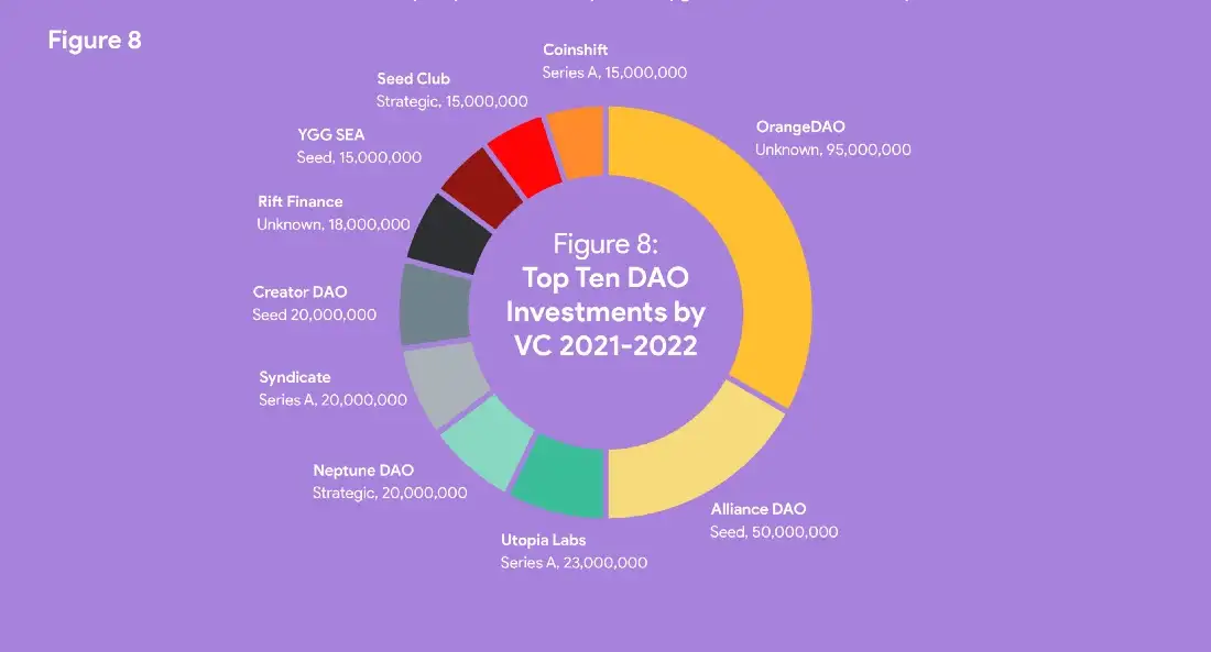 VC 排名前10 的DAO 投資