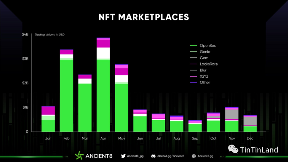 NFT市場年度數據回顧：NFT仍將會是開發者的首選嗎？