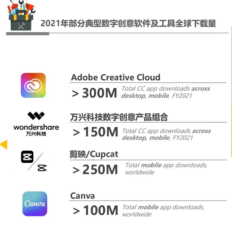 2021年部分典型數字創意軟件及工俱全球下載量