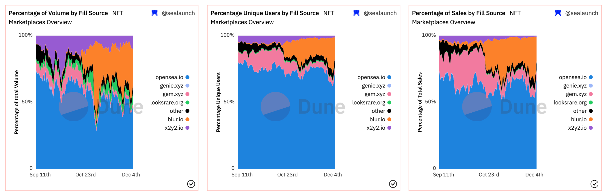 一文對比Uniswap NFT、Blur 與SudoSwap：都採用了何種底層協議？