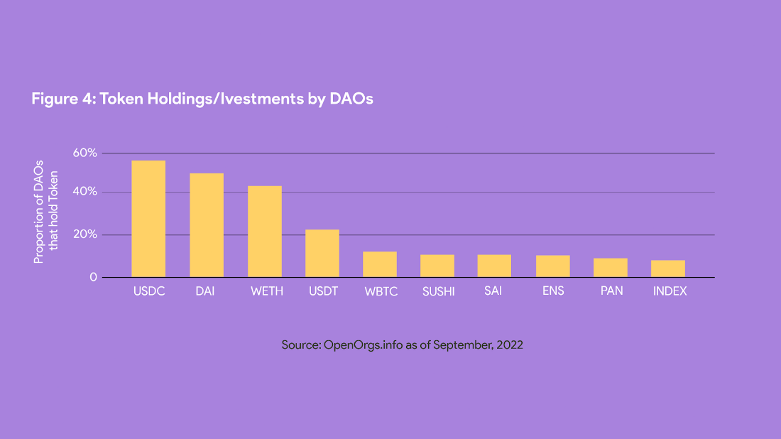 DAO 的代幣持有和投資