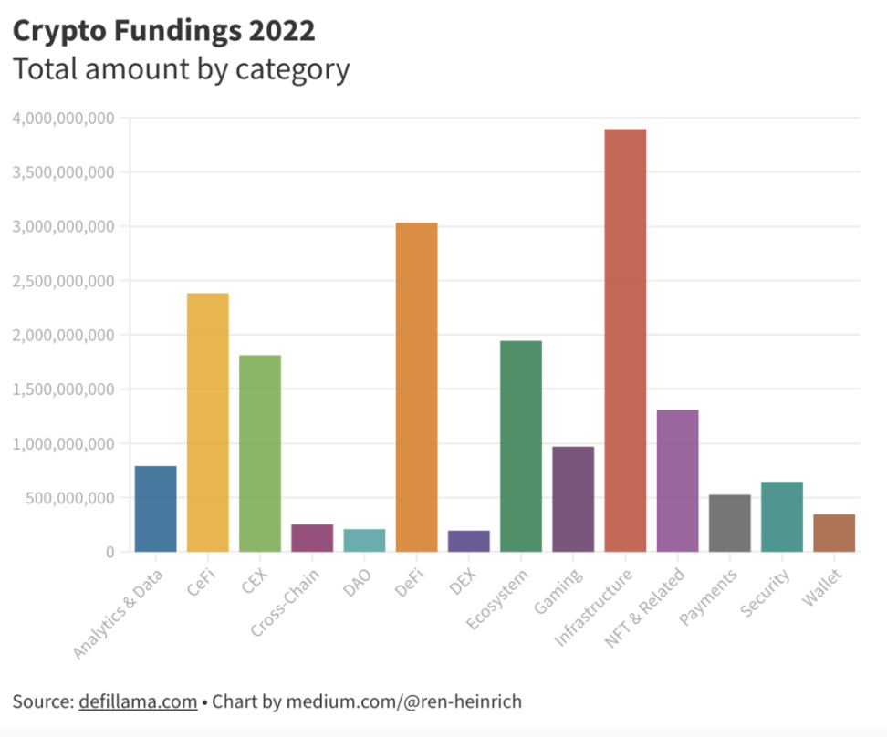 分析2022年的680個加密貨幣融資後，可以得到怎樣的結論？