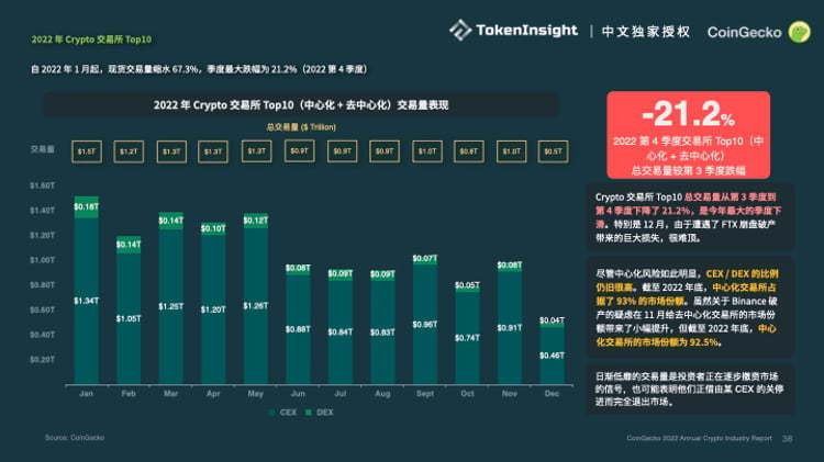 Coingecko ：2022加密市場年度報告