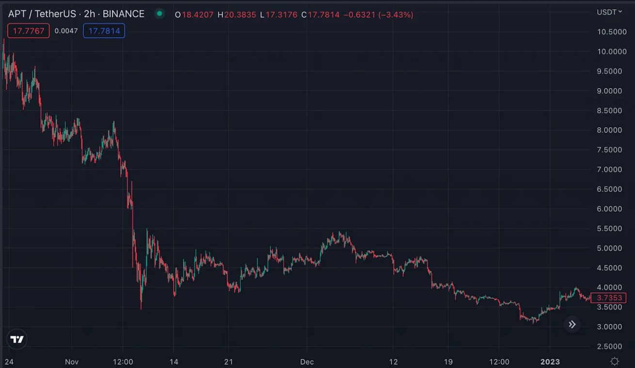 Aptos一個月暴漲6倍，只是一場扎空遊戲？