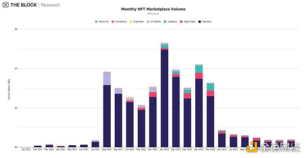 12張圖解讀12月加密市場數據，逆勢增長NFT市場迎曙光？