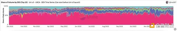 Uniswap 2022 年度盤點：熊市裡的「大忙人」