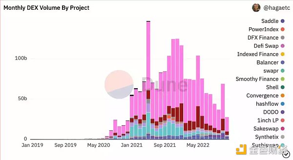 Uniswap 2022 年度盤點：熊市裡的「大忙人」