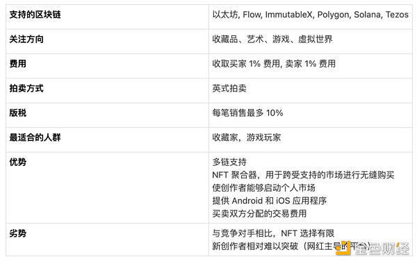 全方位對比8大頭部NFT市場平台