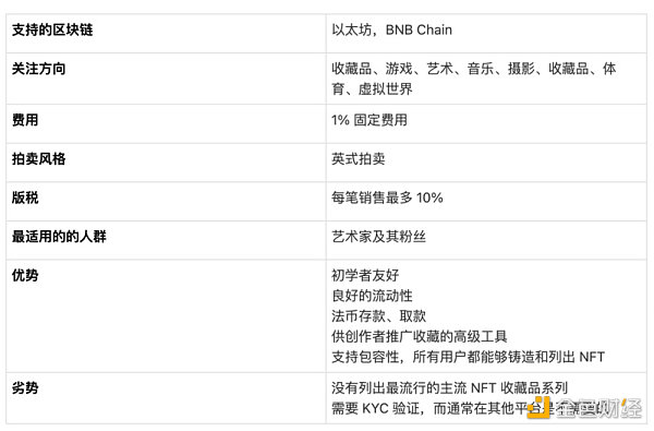 全方位對比8大頭部NFT市場平台