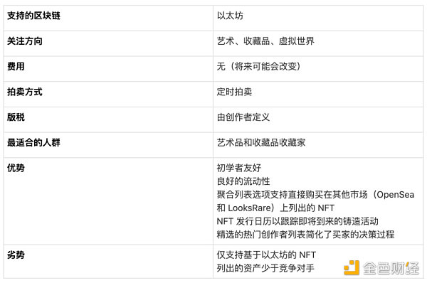 全方位對比8大頭部NFT市場平台