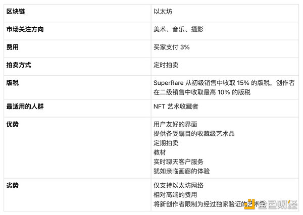 全方位對比8大頭部NFT市場平台