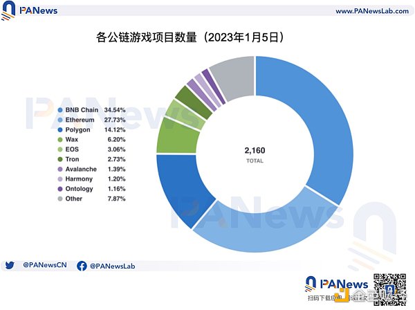 公鏈遊戲生態大對比：幣安鏈項目最多，Wax生態最活躍