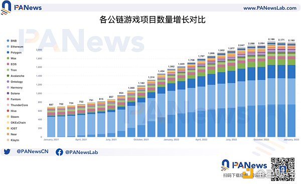 公鏈遊戲生態大對比：幣安鏈項目最多，Wax生態最活躍