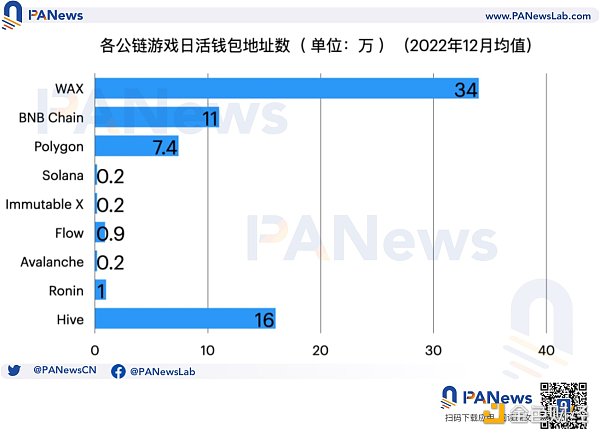 公鏈遊戲生態大對比：幣安鏈項目最多，Wax生態最活躍