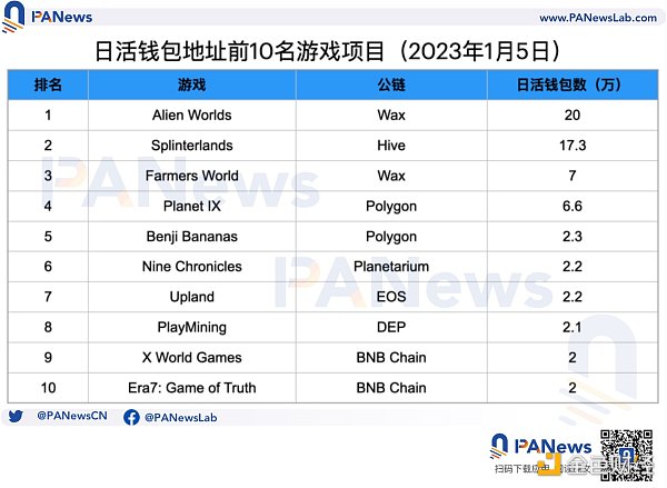 公鏈遊戲生態大對比：幣安鏈項目最多，Wax生態最活躍