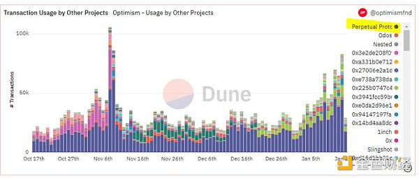 Optimism現狀解讀：鏈上數據、代幣解鎖和潛力項目