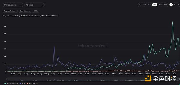 Optimism現狀解讀：鏈上數據、代幣解鎖和潛力項目