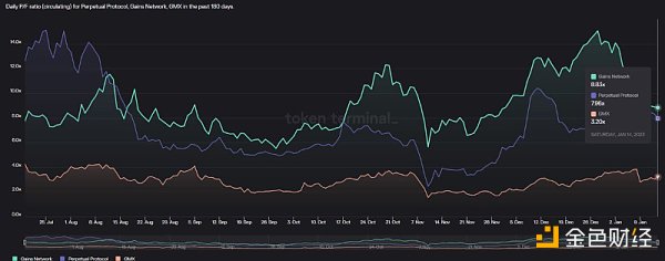 Optimism現狀解讀：鏈上數據、代幣解鎖和潛力項目