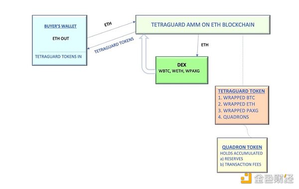 一文了解Tetraguard ：去中心化ETF與真實收益敘事協議