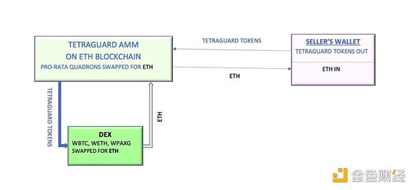 一文了解Tetraguard ：去中心化ETF與真實收益敘事協議