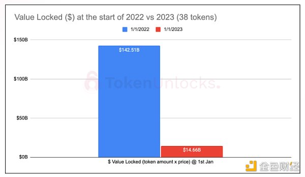 Token Unlocks報告：2023加密項目解鎖會有何影響？