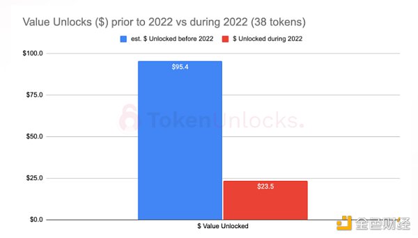 Token Unlocks報告：2023加密項目解鎖會有何影響？