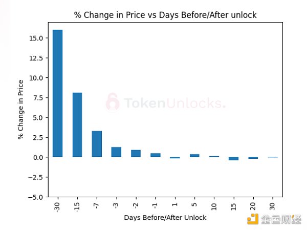 Token Unlocks報告：2023加密項目解鎖會有何影響？