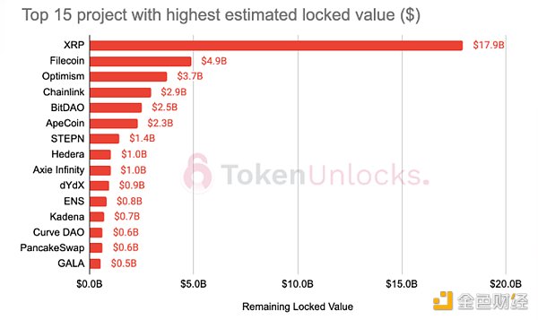 Token Unlocks報告：2023加密項目解鎖會有何影響？