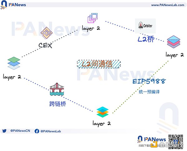 EIP-5988提案統一預編譯：L2互操作性的另一種解決方案