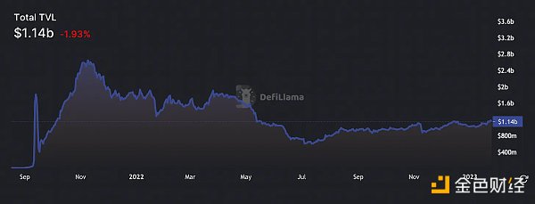 Arbitrum將領跑Layer2賽季？