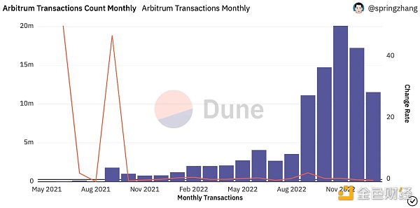 Arbitrum將領跑Layer2賽季？