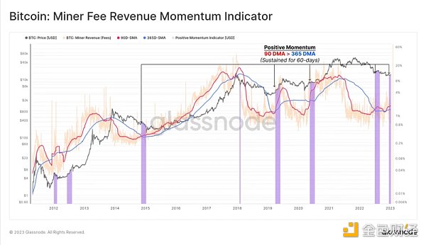 Glassnode：確認市場復甦的十大指標