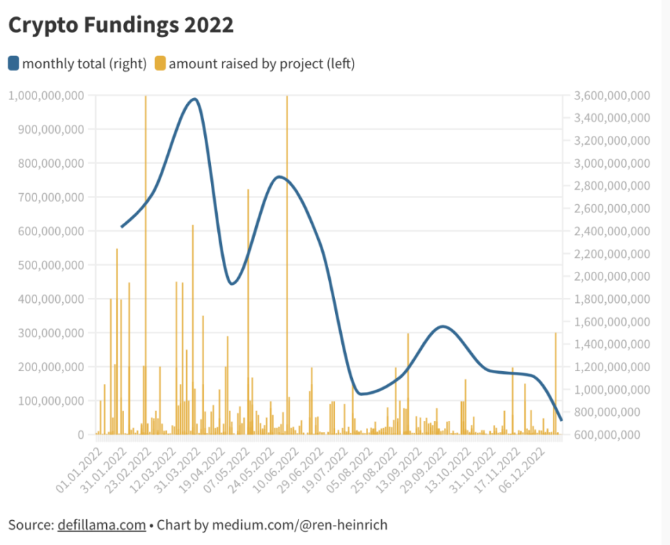 分析2022年的680個加密貨幣融資後，可以得到怎樣的結論？