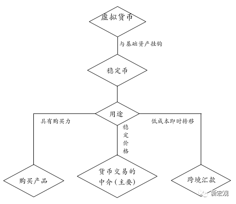 圖1 穩定幣運行機制