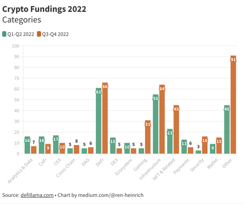 分析2022年的680個加密貨幣融資後，可以得到怎樣的結論？