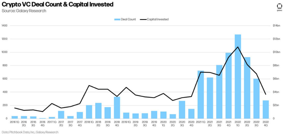 圖/2022年加密市場VC投資趨勢圖來源/DeFi之道