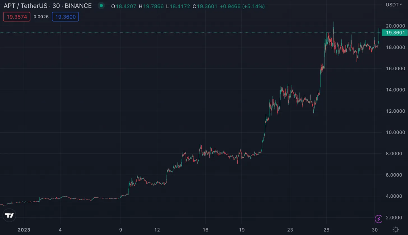 Aptos一個月暴漲6倍，只是一場扎空遊戲？