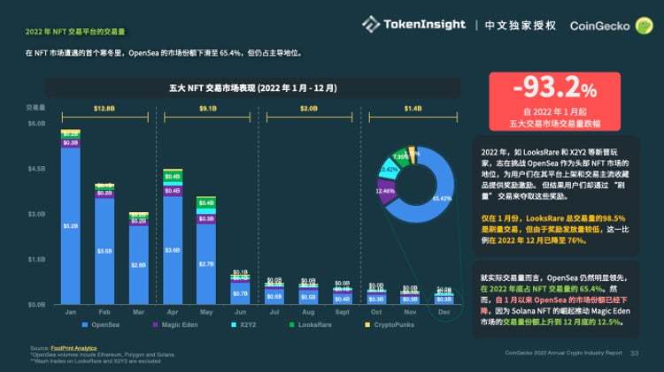 Coingecko ：2022加密市場年度報告