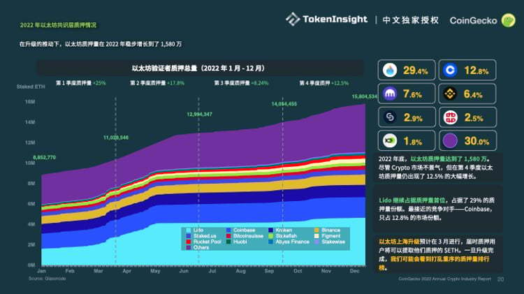 Coingecko ：2022加密市場年度報告