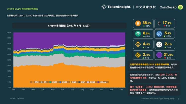 Coingecko ：2022加密市場年度報告