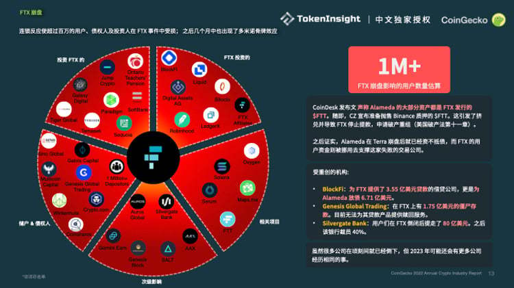 Coingecko ：2022加密市場年度報告