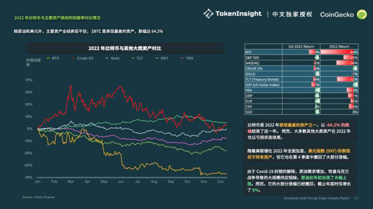 Coingecko ：2022加密市場年度報告